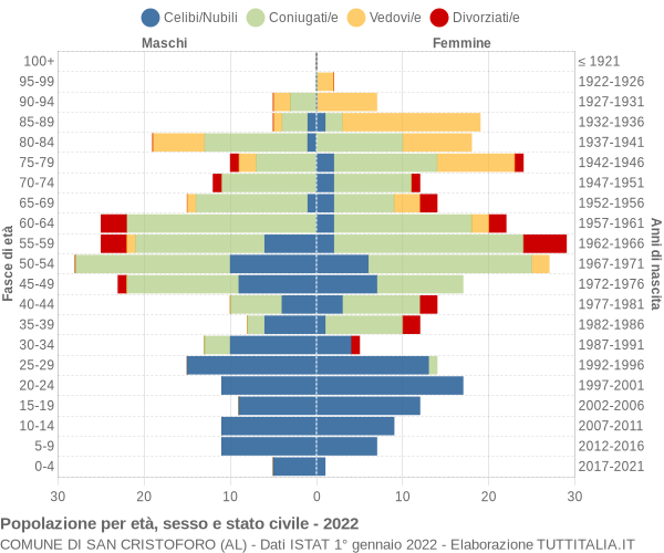 Grafico Popolazione per età, sesso e stato civile Comune di San Cristoforo (AL)