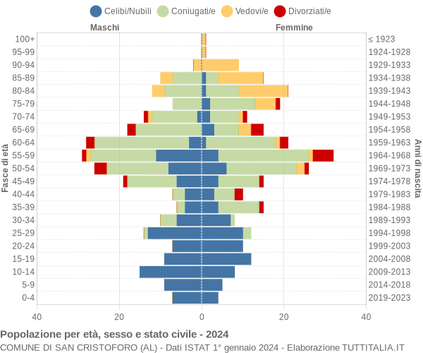 Grafico Popolazione per età, sesso e stato civile Comune di San Cristoforo (AL)