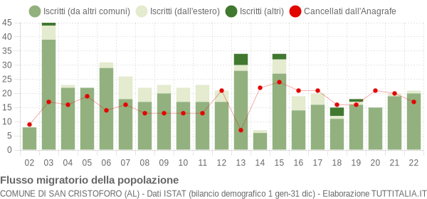 Flussi migratori della popolazione Comune di San Cristoforo (AL)