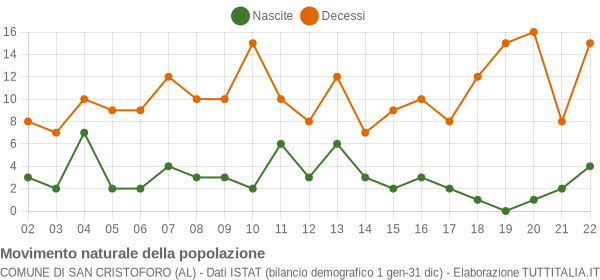 Grafico movimento naturale della popolazione Comune di San Cristoforo (AL)