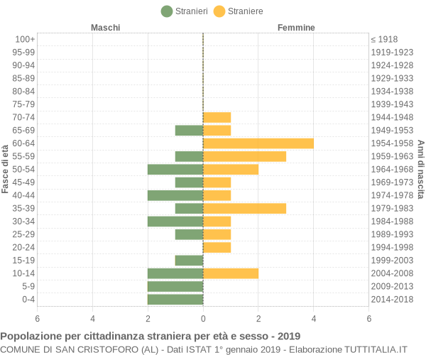 Grafico cittadini stranieri - San Cristoforo 2019