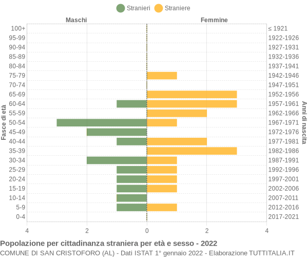 Grafico cittadini stranieri - San Cristoforo 2022