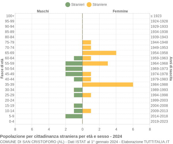 Grafico cittadini stranieri - San Cristoforo 2024