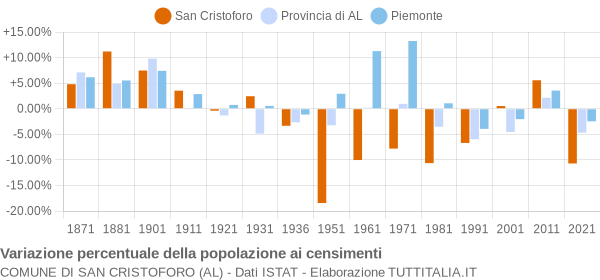 Grafico variazione percentuale della popolazione Comune di San Cristoforo (AL)