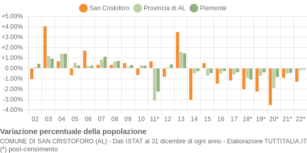 Variazione percentuale della popolazione Comune di San Cristoforo (AL)