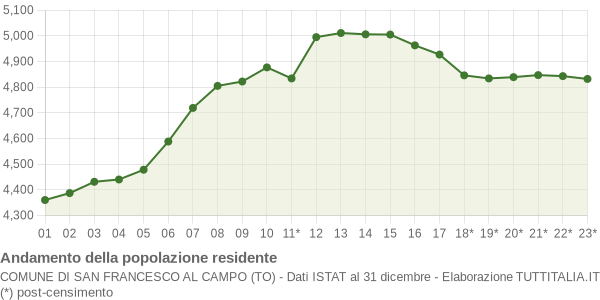 Andamento popolazione Comune di San Francesco al Campo (TO)