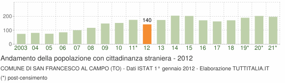 Grafico andamento popolazione stranieri Comune di San Francesco al Campo (TO)
