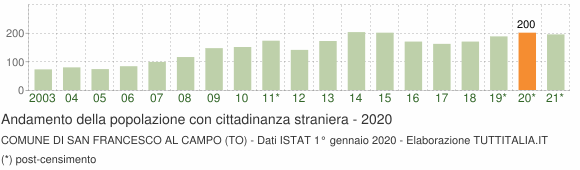 Grafico andamento popolazione stranieri Comune di San Francesco al Campo (TO)