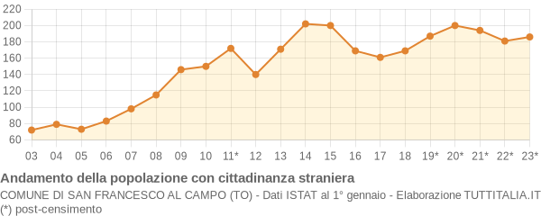 Andamento popolazione stranieri Comune di San Francesco al Campo (TO)