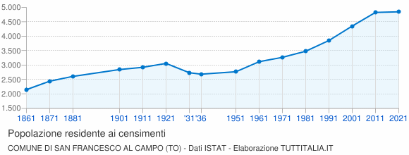 Grafico andamento storico popolazione Comune di San Francesco al Campo (TO)