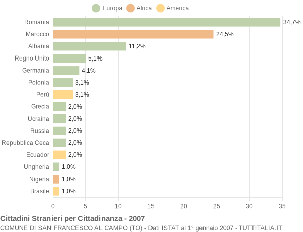 Grafico cittadinanza stranieri - San Francesco al Campo 2007