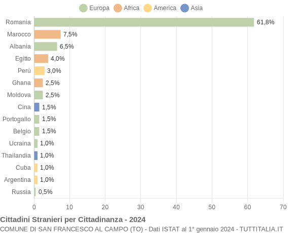 Grafico cittadinanza stranieri - San Francesco al Campo 2024