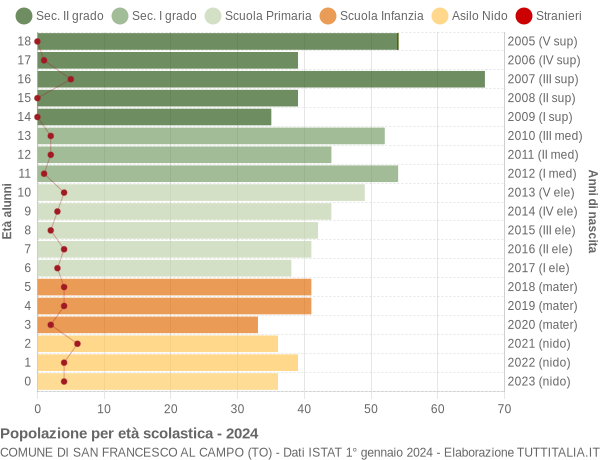 Grafico Popolazione in età scolastica - San Francesco al Campo 2024