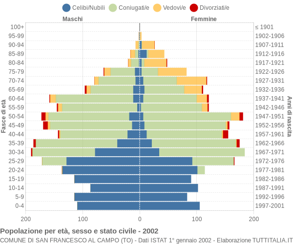 Grafico Popolazione per età, sesso e stato civile Comune di San Francesco al Campo (TO)