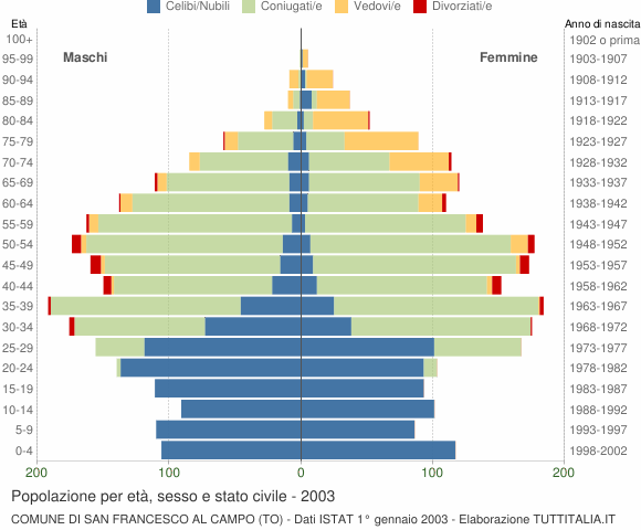 Grafico Popolazione per età, sesso e stato civile Comune di San Francesco al Campo (TO)