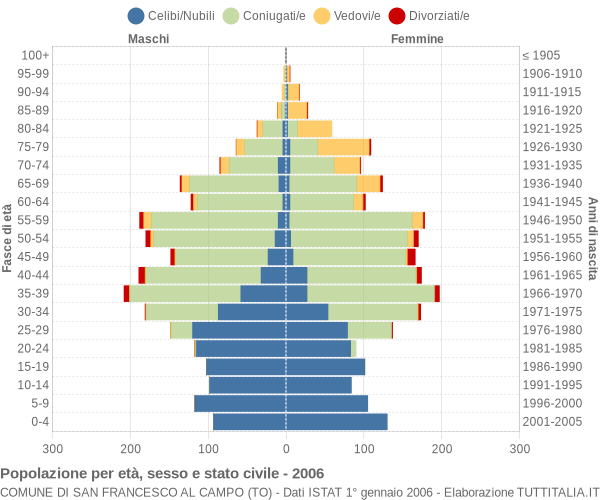 Grafico Popolazione per età, sesso e stato civile Comune di San Francesco al Campo (TO)