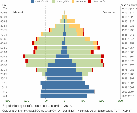 Grafico Popolazione per età, sesso e stato civile Comune di San Francesco al Campo (TO)