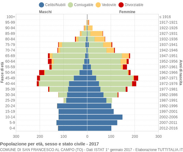 Grafico Popolazione per età, sesso e stato civile Comune di San Francesco al Campo (TO)