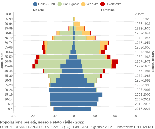 Grafico Popolazione per età, sesso e stato civile Comune di San Francesco al Campo (TO)