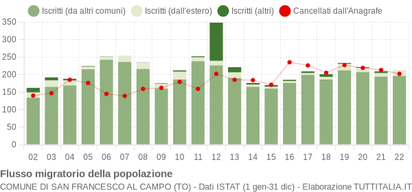 Flussi migratori della popolazione Comune di San Francesco al Campo (TO)