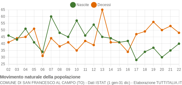 Grafico movimento naturale della popolazione Comune di San Francesco al Campo (TO)