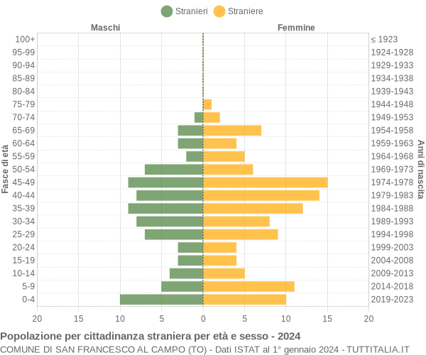 Grafico cittadini stranieri - San Francesco al Campo 2024