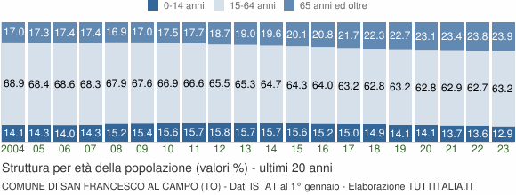 Grafico struttura della popolazione Comune di San Francesco al Campo (TO)