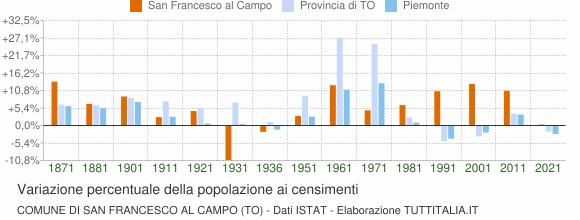 Grafico variazione percentuale della popolazione Comune di San Francesco al Campo (TO)