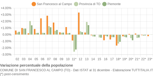 Variazione percentuale della popolazione Comune di San Francesco al Campo (TO)