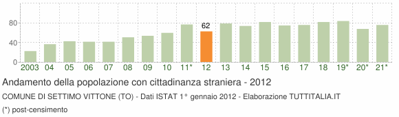 Grafico andamento popolazione stranieri Comune di Settimo Vittone (TO)