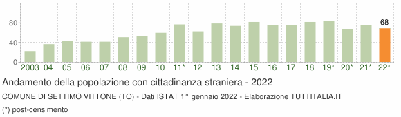 Grafico andamento popolazione stranieri Comune di Settimo Vittone (TO)