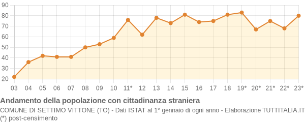 Andamento popolazione stranieri Comune di Settimo Vittone (TO)