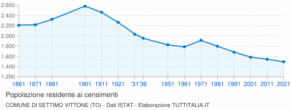 Grafico andamento storico popolazione Comune di Settimo Vittone (TO)