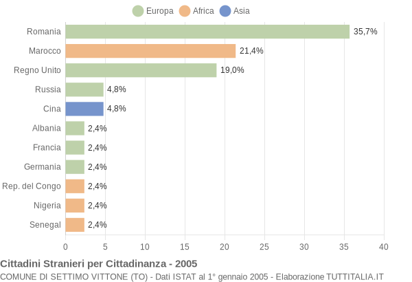 Grafico cittadinanza stranieri - Settimo Vittone 2005