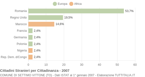 Grafico cittadinanza stranieri - Settimo Vittone 2007