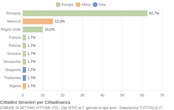 Grafico cittadinanza stranieri - Settimo Vittone 2010