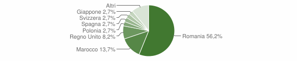 Grafico cittadinanza stranieri - Settimo Vittone 2014