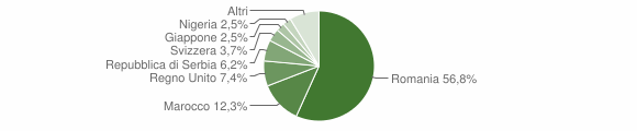 Grafico cittadinanza stranieri - Settimo Vittone 2015