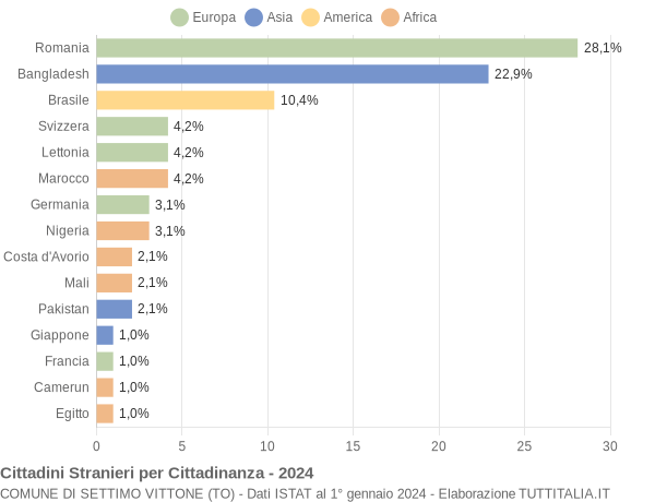 Grafico cittadinanza stranieri - Settimo Vittone 2024