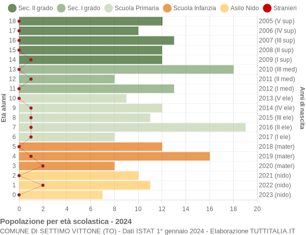 Grafico Popolazione in età scolastica - Settimo Vittone 2024