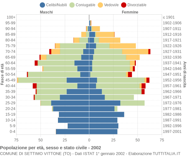 Grafico Popolazione per età, sesso e stato civile Comune di Settimo Vittone (TO)