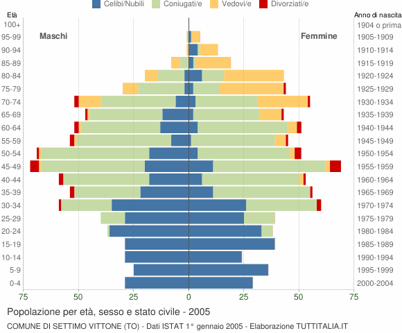 Grafico Popolazione per età, sesso e stato civile Comune di Settimo Vittone (TO)