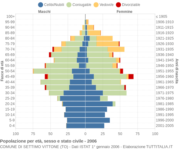 Grafico Popolazione per età, sesso e stato civile Comune di Settimo Vittone (TO)