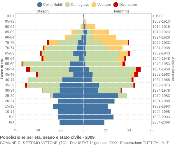 Grafico Popolazione per età, sesso e stato civile Comune di Settimo Vittone (TO)