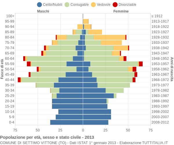 Grafico Popolazione per età, sesso e stato civile Comune di Settimo Vittone (TO)