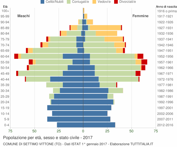 Grafico Popolazione per età, sesso e stato civile Comune di Settimo Vittone (TO)