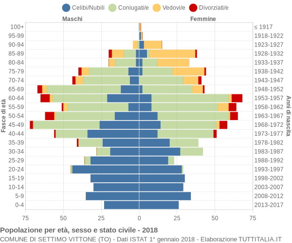 Grafico Popolazione per età, sesso e stato civile Comune di Settimo Vittone (TO)