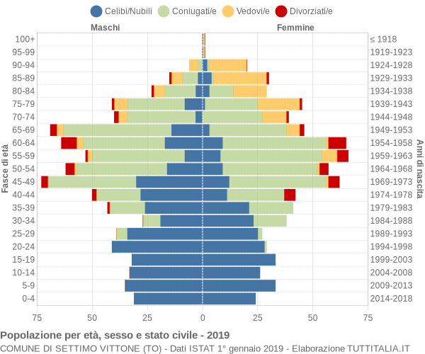 Grafico Popolazione per età, sesso e stato civile Comune di Settimo Vittone (TO)