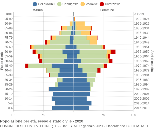 Grafico Popolazione per età, sesso e stato civile Comune di Settimo Vittone (TO)