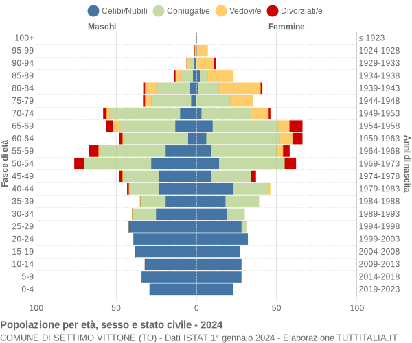 Grafico Popolazione per età, sesso e stato civile Comune di Settimo Vittone (TO)